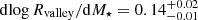 $ \mathrm{d} \mathrm{log}\,{{R}_{\mathrm{valley}}}/\mathrm{d}{{M}_{\star}} = 0.14^{+0.02}_{-0.01} $