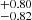 $ ^{+0.80}_{-0.82} $