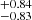 $ ^{+0.84}_{-0.83} $