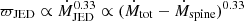 $ \varpi_{\mathrm{JED}} \propto \dot{M}_{\mathrm{JED}}^{0.33} \propto (\dot{M}_{\mathrm{tot}} - \dot{M}_{\mathrm{spine}})^{0.33} $
