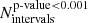 $ N_{\mathrm{intervals}}^{\mathrm{p\text{-}value} < 0.001} $