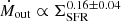 $ \dot M_{\mathrm{out}} \propto \Sigma_{\mathrm{SFR}}^{0.16\pm0.04} $