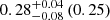 $ 0.28^{+0.04}_{-0.08}\,(0.25) $