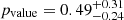 $ p_{\mathrm{value}} = 0.49_{-0.24}^{+0.31} $