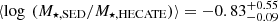 $ \langle \log~(M_{\star,\rm SED}/M_{\star,\rm HECATE}) \rangle = -0.83^{+0.55}_{-0.09} $