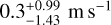 $0.3_{ - 1.43}^{ + 0.99}{\rm{m}}{{\rm{s}}^{ - 1}}$