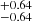 $ _{-0.64}^{+0.64} $