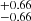 $ _{-0.66}^{+0.66} $