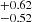 $ ^{+0.62}_{-0.52} $