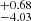 $ ^{+0.68}_{-4.03} $