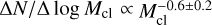 ${{{\rm{\Delta }}N} \mathord{\left/ {\vphantom {{{\rm{\Delta }}N} {{\rm{\Delta }}\,{\rm{log}}\,{M_{{\rm{cl}}}}\, \propto \,M_{{\rm{cl}}}^{ - 0.6 \pm 0.2}}}} \right. \kern-\nulldelimiterspace} {{\rm{\Delta }}\,{\rm{log}}\,{M_{{\rm{cl}}}}\, \propto \,M_{{\rm{cl}}}^{ - 0.6 \pm 0.2}}}$