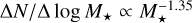 ${{{\rm{\Delta }}N} \mathord{\left/ {\vphantom {{{\rm{\Delta }}N} {{\rm{\Delta }}\,{\rm{log}}\,{M_ \star }\, \propto \,M_ \star ^{ - 1.35}}}} \right. \kern-\nulldelimiterspace} {{\rm{\Delta }}\,{\rm{log}}\,{M_ \star }\, \propto \,M_ \star ^{ - 1.35}}}$