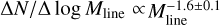 ${{{\rm{\Delta }}N} \mathord{\left/ {\vphantom {{{\rm{\Delta }}N} {{\rm{\Delta }}\,{\rm{log}}\,{M_{{\rm{line}}}}\, \propto \,M_{{\rm{line}}}^{ - 1.6 \pm 0.1}}}} \right. \kern-\nulldelimiterspace} {{\rm{\Delta }}\,{\rm{log}}\,{M_{{\rm{line}}}}\, \propto \,M_{{\rm{line}}}^{ - 1.6 \pm 0.1}}}$
