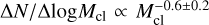 $\Delta N/\Delta \log {M_{{\rm{cl}}}} \propto M_{{\rm{cl}}}^{ - 0.6 \pm 0.2}$