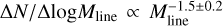 $\Delta N/\Delta \log {M_{{\rm{line }}}} \propto M_{{\rm{line }}}^{ - 1.5 \pm 0.2}$