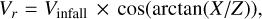 ${V_r} = {V_{{\rm{infall}}}} \times \cos (\arctan (X/Z)),$
