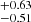 $ ^{+0.63}_{-0.51} $