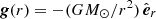 $ \boldsymbol{g}(r) = -(G M_\odot/r^2)\, \hat{\boldsymbol{e}}_r $