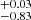 $ _{-0.83}^{+0.03} $
