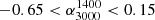 $ -0.65 < \alpha^{1400}_{3000} < 0.15 $