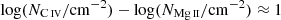 $ \log(N_{{\mathrm{C}\,\textsc{iv}}}/\mathrm{cm^{-2}})-\log(N_{{\mathrm{Mg}\,\textsc{ii}}}/\mathrm{cm^{-2}})\approx 1 $
