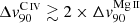 $ \Delta v_{90}^{{\mathrm{C}\,\textsc{iv}}}\gtrsim2\times\Delta v_{90}^{{\mathrm{Mg}\,\textsc{ii}}} $