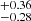 $ ^{+0.36 }_{-0.28 } $