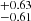 $ ^{+0.63 }_{-0.61 } $