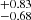 $ ^{+0.83 }_{-0.68 } $
