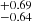 $ ^{+0.69 }_{-0.64 } $
