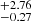$ ^{+2.76 }_{-0.27 } $