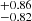 $ ^{+0.86 }_{-0.82 } $