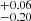 $ ^{+0.06}_{-0.20} $