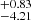 $ ^{+0.83 }_{-4.21 } $