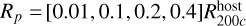 ${R_p} = [0.01,0.1,0.2,0.4]R_{200c}^{{\rm{host }}}$