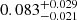 $ 0.083_{-0.021}^{+0.029} $