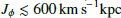 $ J_{\phi} \lesssim 600 \,\mathrm{km\,s}^{-1}\mathrm{kpc} $