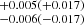 $ ^{+0.005(+0.017)}_{-0.006(-0.017)} $