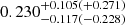 $ 0.230_{-0.117(-0.228)}^{+0.105(+0.271)} $