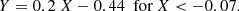 $$ \begin{aligned}&Y = 0.2\ X -0.44\ \text{ for}\ X < -0.07. \end{aligned} $$