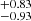$ ^{+0.83}_{-0.93} $