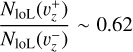 $\[\frac{N_{\mathrm{loL}}\left(v_{z}^{+}\right)}{N_{\mathrm{loL}}\left(v_{z}^{-}\right)} \sim 0.62\]$