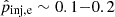 $ \hat{p}_{\mathrm{inj,e}} \sim 0.1{-}0.2 $