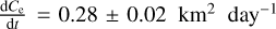 $\[\frac{\mathrm{d} C_{\mathrm{e}}}{\mathrm{d} t}= 0.28 \pm 0.02 \mathrm{~km}^{2} ~\mathrm{day}^{-1}\]$