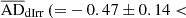 $ \overline{\mathrm{AD}}_{\mathrm{dIrr}} \,({=} -0.47\pm0.14 < $