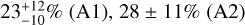 $23_{ - 10}^{ + 12}\% \,({\rm{A}}1),\,28 \pm 11\% \,({\rm{A}}2)$