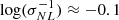 $ \log(\sigma_{NL}^{-1})\approx-0.1 $
