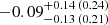 $ -0.09_{-0.13\,(0.21)}^{+0.14\,(0.24)} $