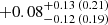 $ +0.08_{-0.12\,(0.19)}^{+0.13\,(0.21)} $