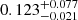 $ 0.123^{+0.077}_{-0.021} $